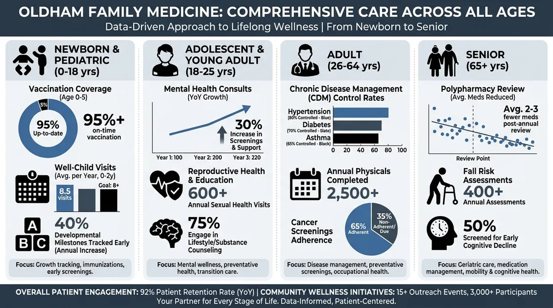 Infographic of Dr. Oldham services for newborns through seniors in Utah County